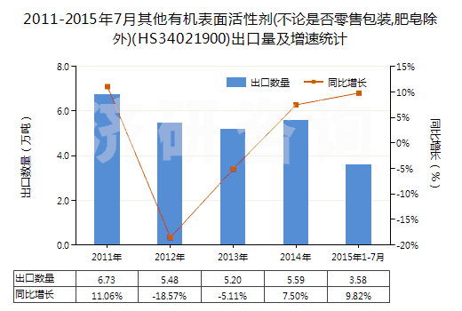 2011-2015年7月其他有機表面活性劑(不論是否零售包裝,肥皂除外)(HS34021900)出口量及增速統(tǒng)計
